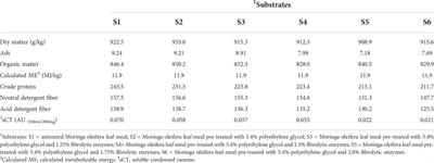 Simultaneous pre-treatment of dietary Moringa oleifera leaf meal with polyethylene glycol and fibrolytic enzymes: Effect on growth performance, physiological indices, and meat quality parameters in jumbo quail